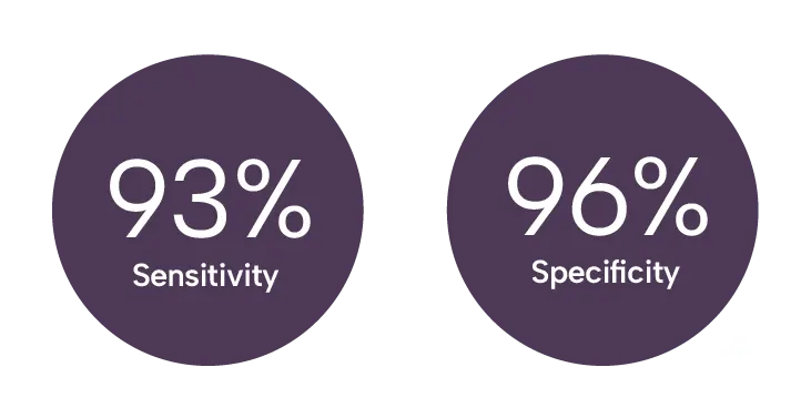 MyReceptiva test sensitivity is 93% while test specificity is 96%.